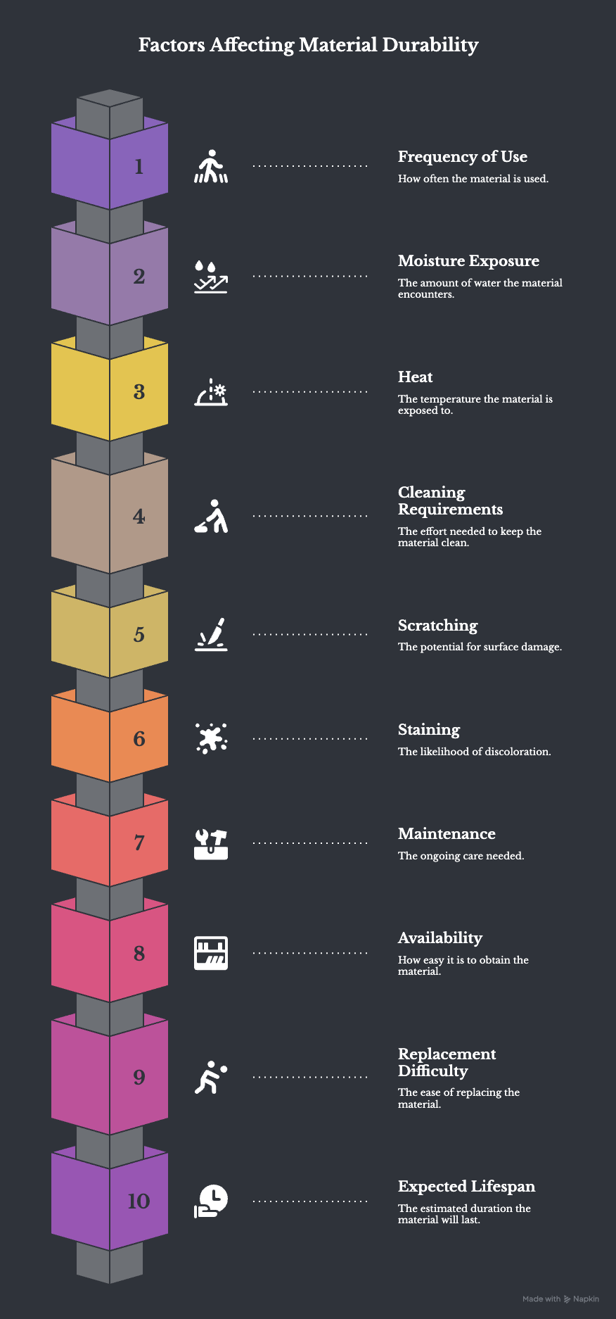 A material should be evaluated against_ - visual selection