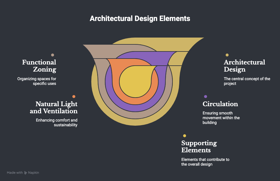 Before construction begins, important decisions should be progressively clarified - Visual 1